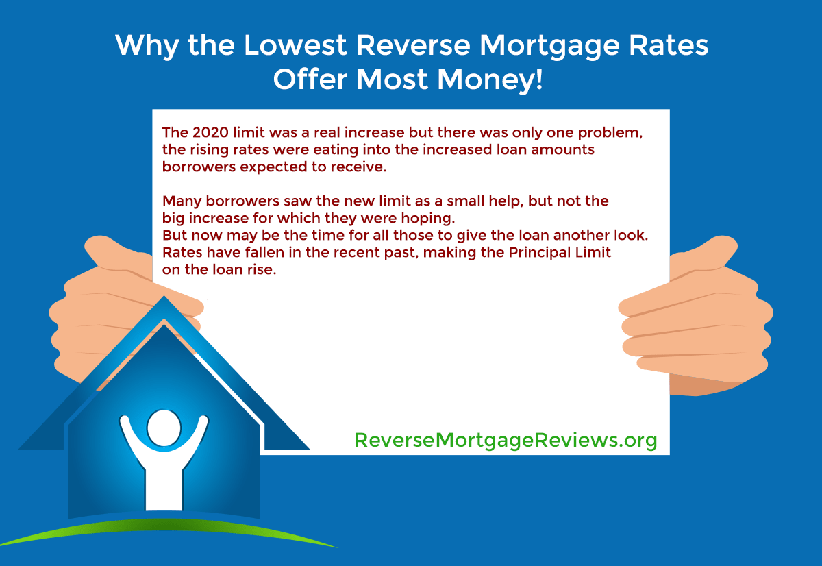 why reverse mortgage rates affect available proceeds